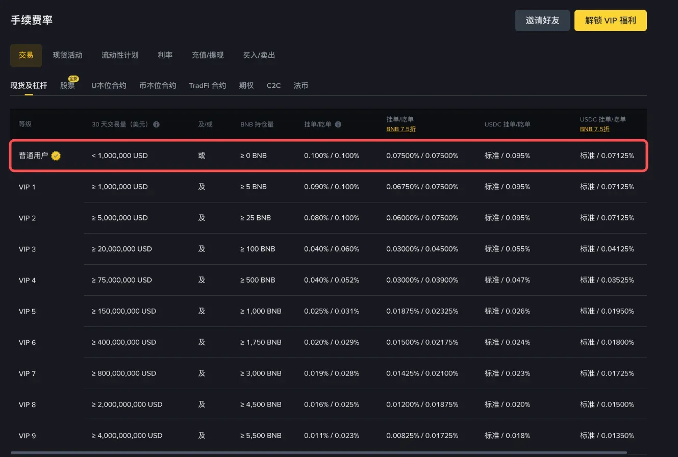 币安现货手续费等级表