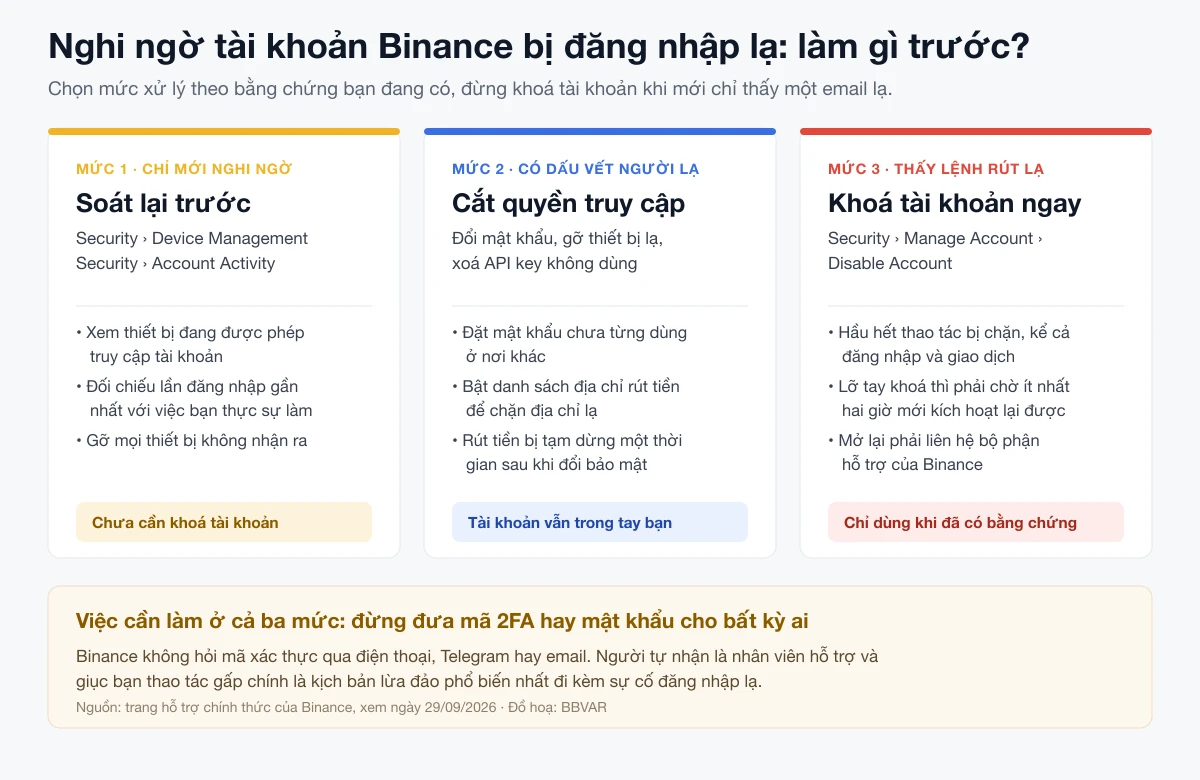 Sơ đồ ba mức xử lý khi nghi ngờ tài khoản Binance bị đăng nhập lạ: soát thiết bị và lịch sử, cắt quyền truy cập, khoá tài khoản
