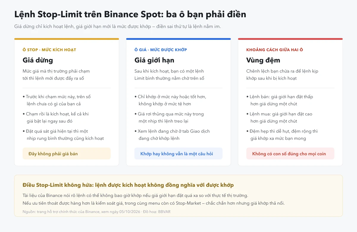 Cách đặt lệnh Stop-Limit trên Binance Spot để cắt lỗ (và vì sao lệnh không khớp)