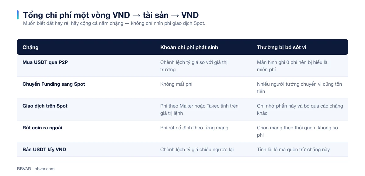 Bảng tổng hợp chi phí trọn vòng từ VND sang tài sản và ngược lại