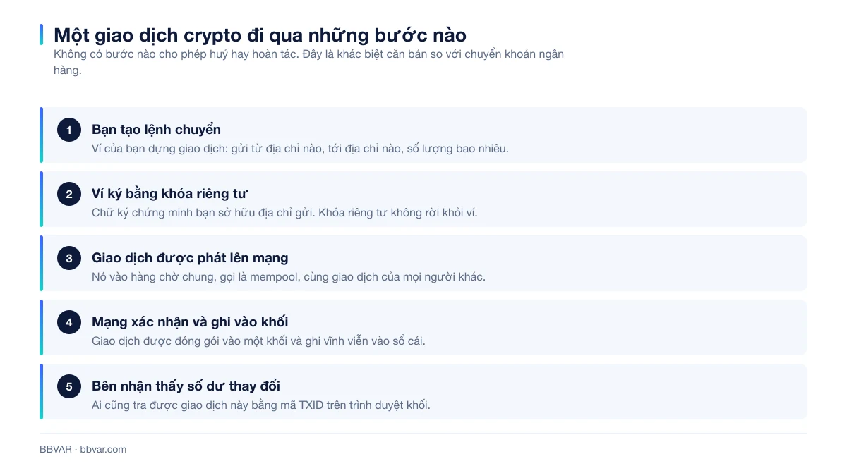 Năm bước một giao dịch tiền điện tử đi qua