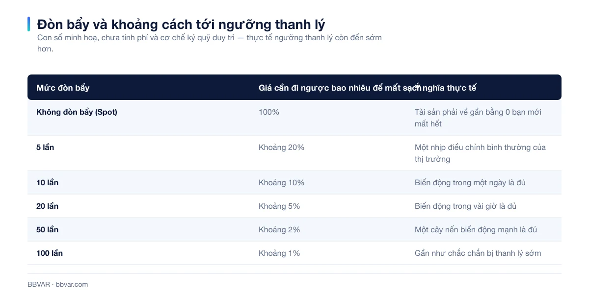 Bảng minh hoạ đòn bẩy làm thay đổi ngưỡng thanh lý như thế nào