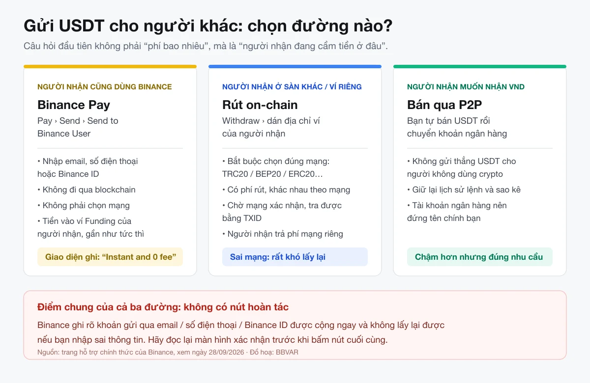 Bảng so sánh ba cách gửi USDT cho người khác: Binance Pay, rút on-chain và bán qua P2P, kèm ưu nhược điểm của từng cách