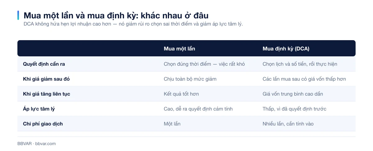 Bảng so sánh mua một lần và mua định kỳ theo DCA