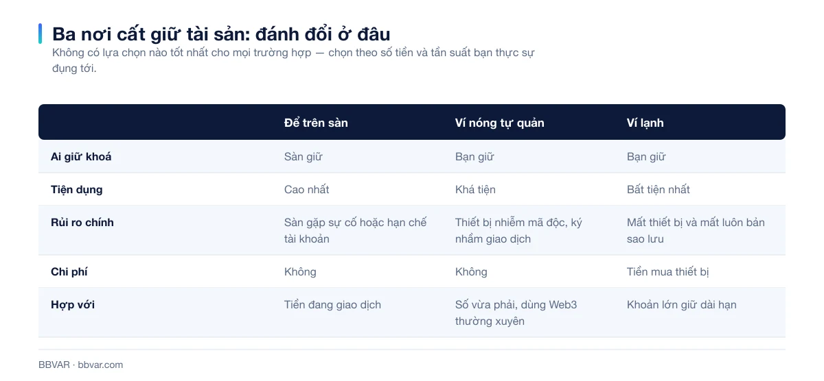 Bảng so sánh ví trên sàn, ví nóng và ví lạnh theo nhu cầu sử dụng