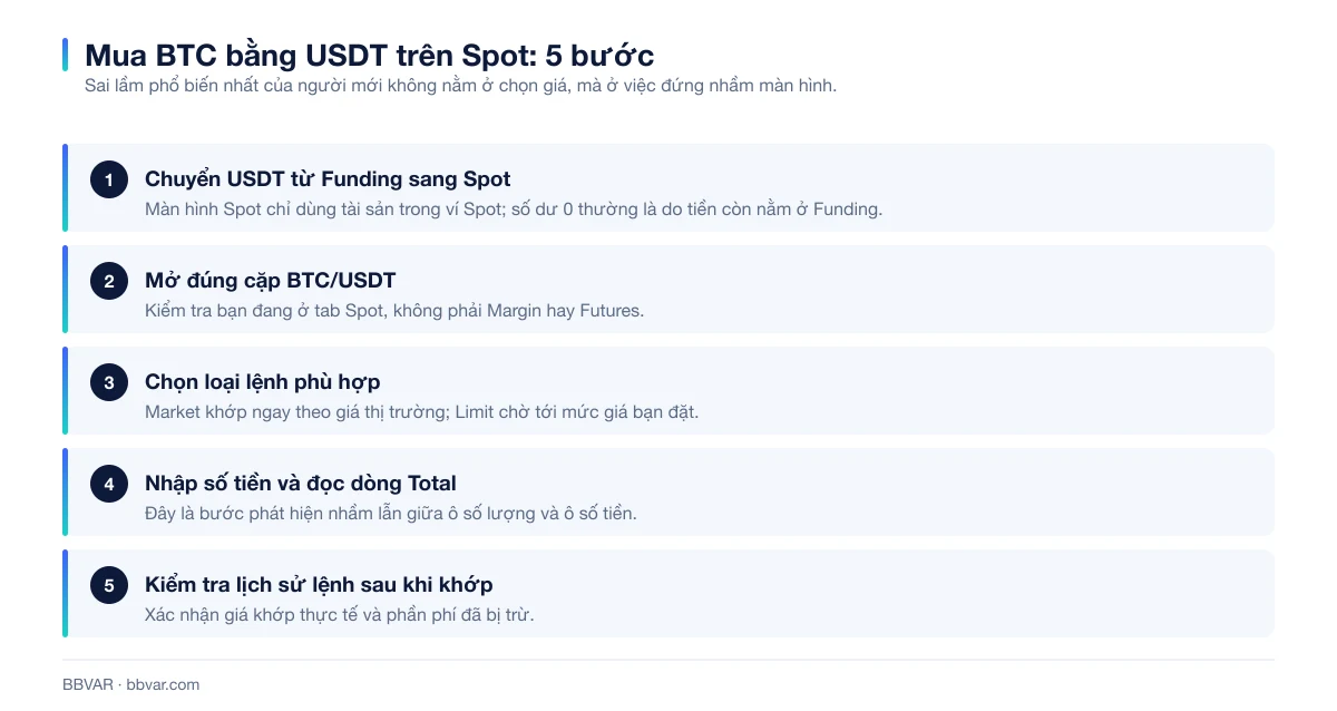 Năm bước mua Bitcoin bằng USDT trên Binance Spot