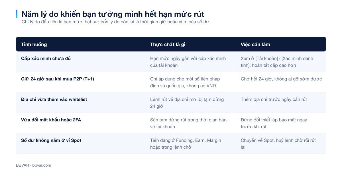 Bảng so sánh năm tình huống bị nhầm là hết hạn mức rút trên Binance, kèm bản chất và việc cần làm cho từng tình huống