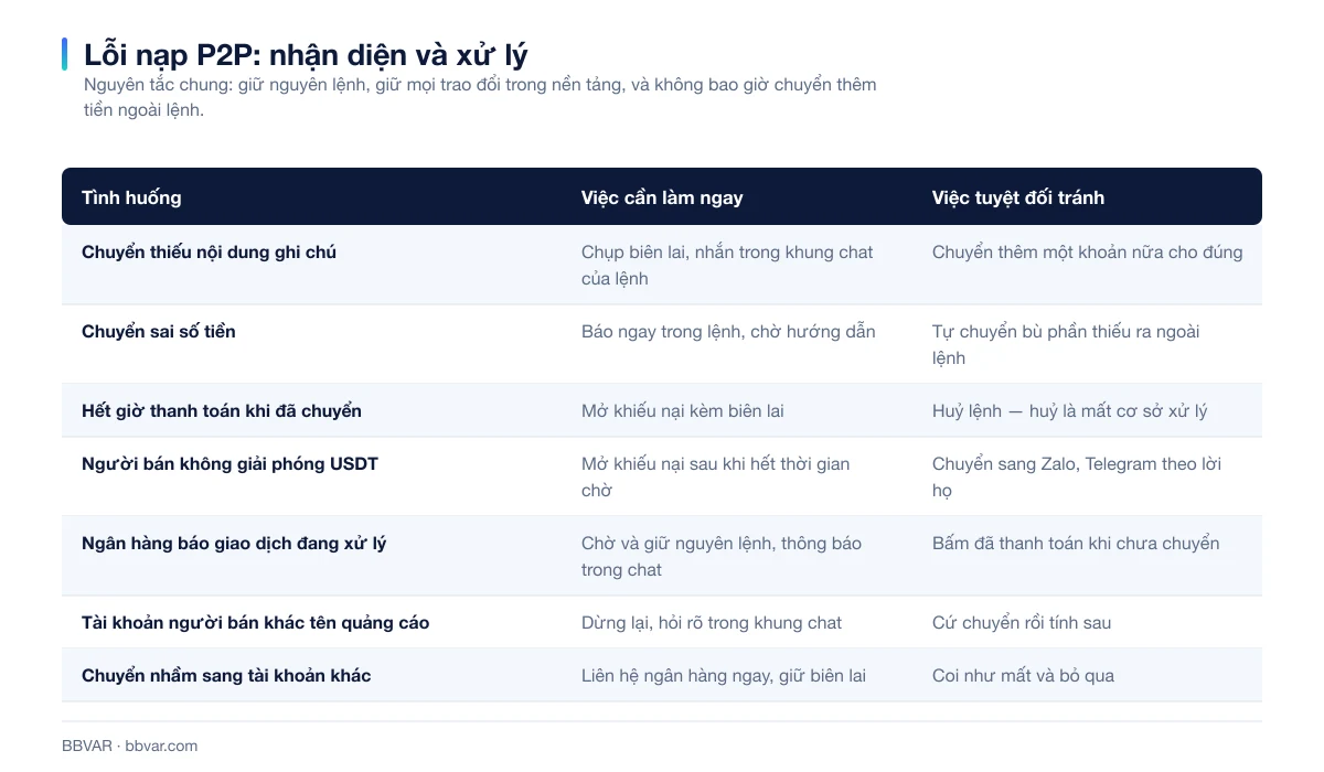 Bảng bảy lỗi thường gặp khi nạp tiền P2P và cách xử lý