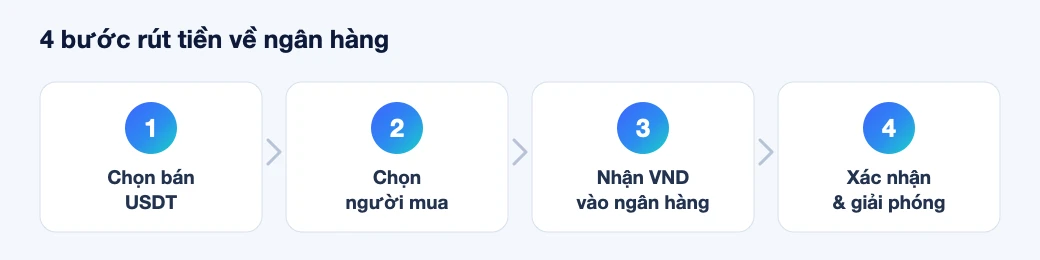 Cách rút USDT từ Binance về ví cá nhân an toàn