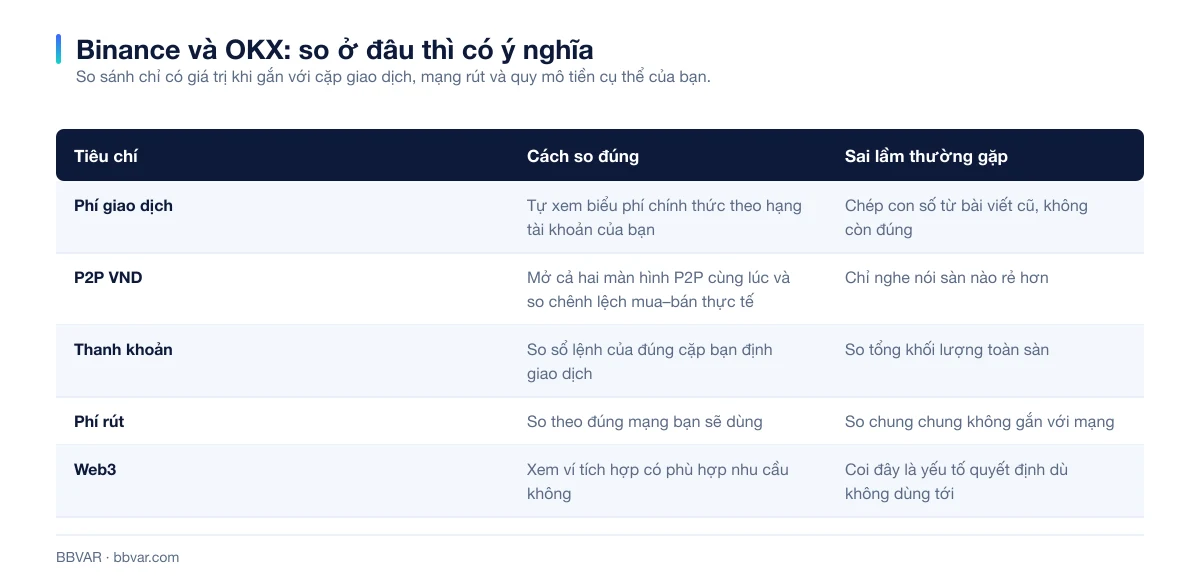 Bảng hướng dẫn cách so sánh Binance và OKX cho đúng