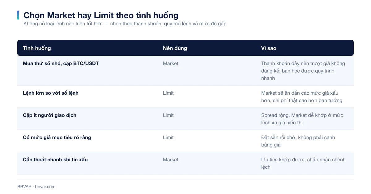 Bảng chọn lệnh Market hay Limit theo từng tình huống