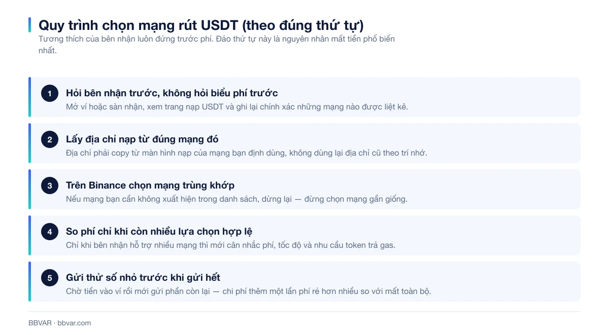Năm bước chọn đúng mạng khi rút USDT