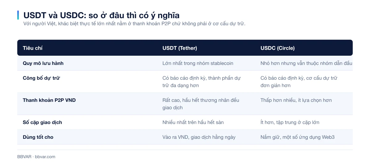 Bảng so sánh USDT và USDC theo dự trữ, minh bạch và thanh khoản