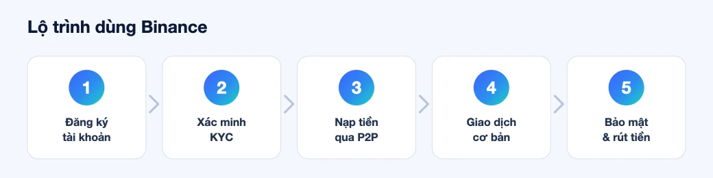 Lộ trình dùng Binance