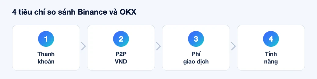 Binance Convert vs Spot: Cách nào rẻ và phù hợp hơn?