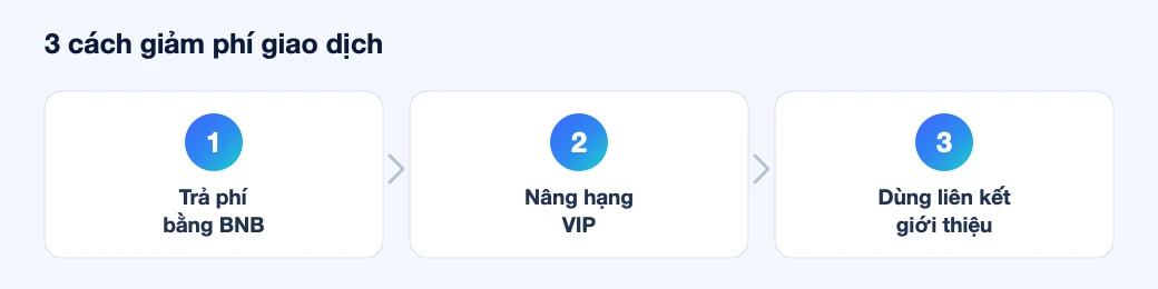 Lệnh Market và Limit trên Binance: Khác nhau, phí và cách chọn