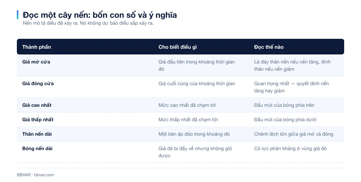 Bảng giải thích bốn thành phần của một cây nến
