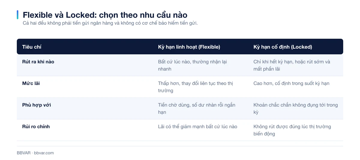 Bảng so sánh kỳ hạn linh hoạt và kỳ hạn cố định trên Binance Simple Earn
