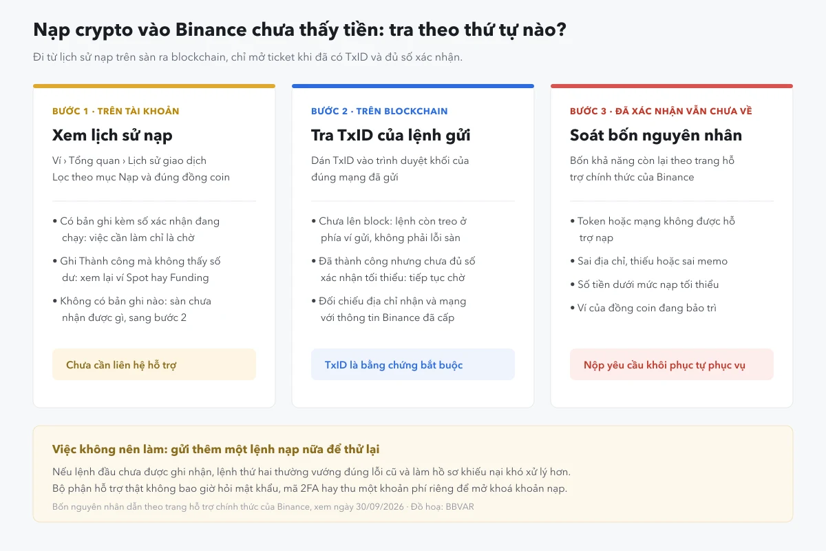 Nạp USDT vào Binance chưa thấy tiền về: tra TxID và xử lý theo nguyên nhân