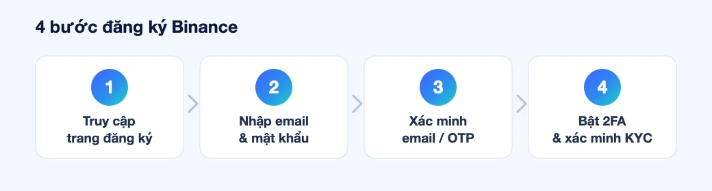 Binance UID là gì? Cách tìm UID và dùng an toàn