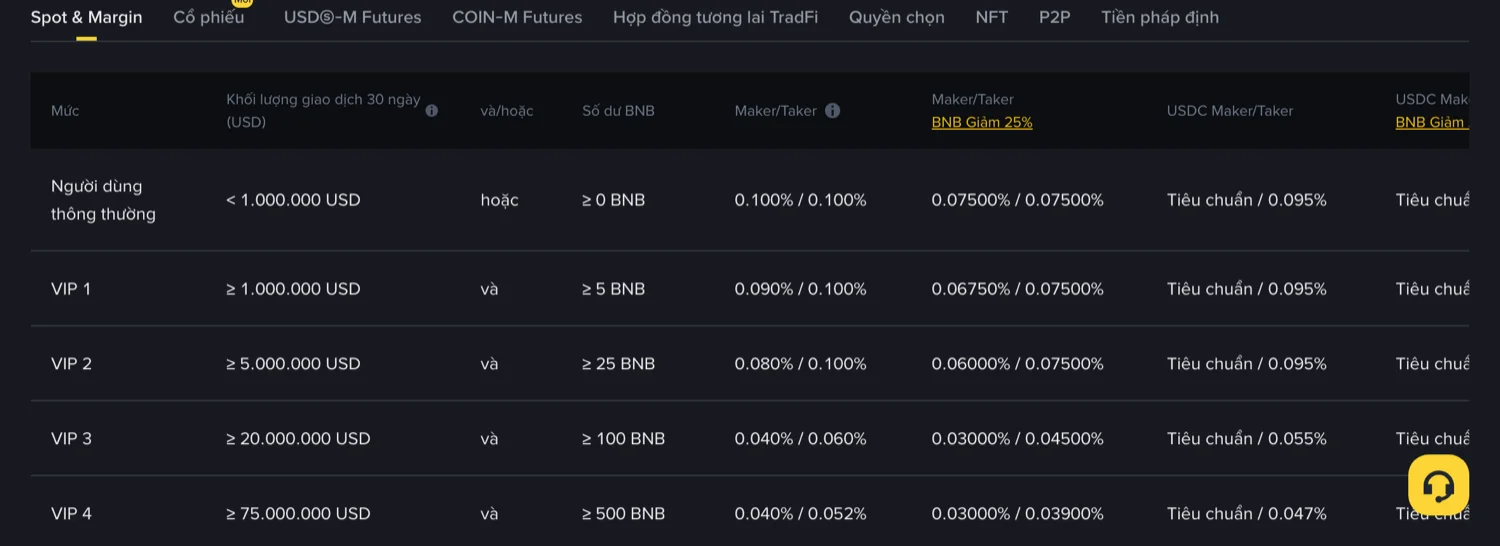 Bảng phí Spot & Margin trên trang phí công khai của Binance: dòng Người dùng thông thường có Maker/Taker 0,100%/0,100% và cột BNB Giảm 25% là 0,07500%/0,07500%
