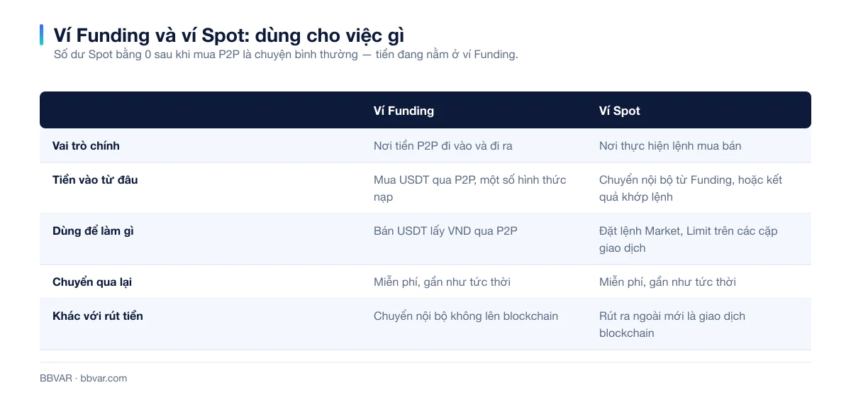 Bảng so sánh ví Funding và ví Spot trên Binance