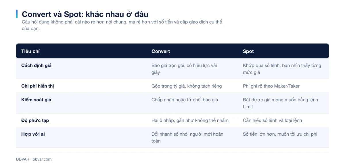 Bảng so sánh Binance Convert và Spot