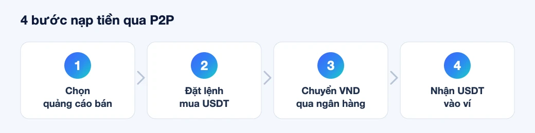 Rút USDT chọn TRC20, BEP20 hay ERC20? Cách chọn đúng mạng