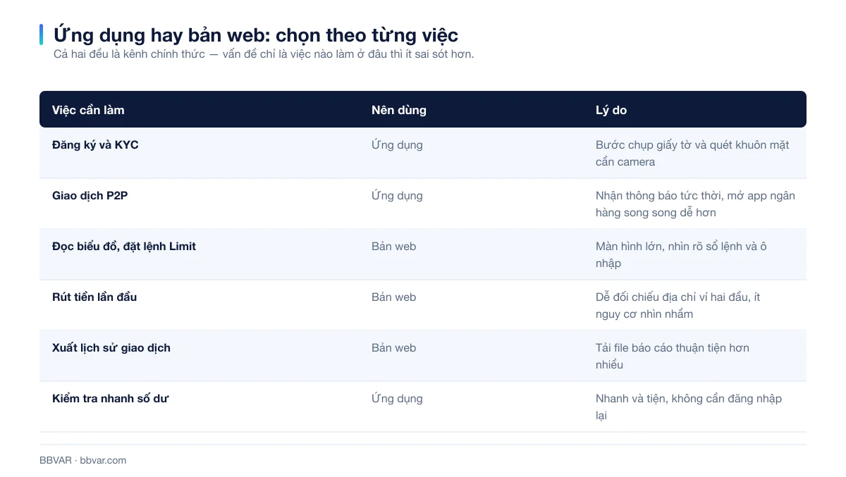 Bảng so sánh nên làm việc gì trên ứng dụng và việc gì trên bản web Binance